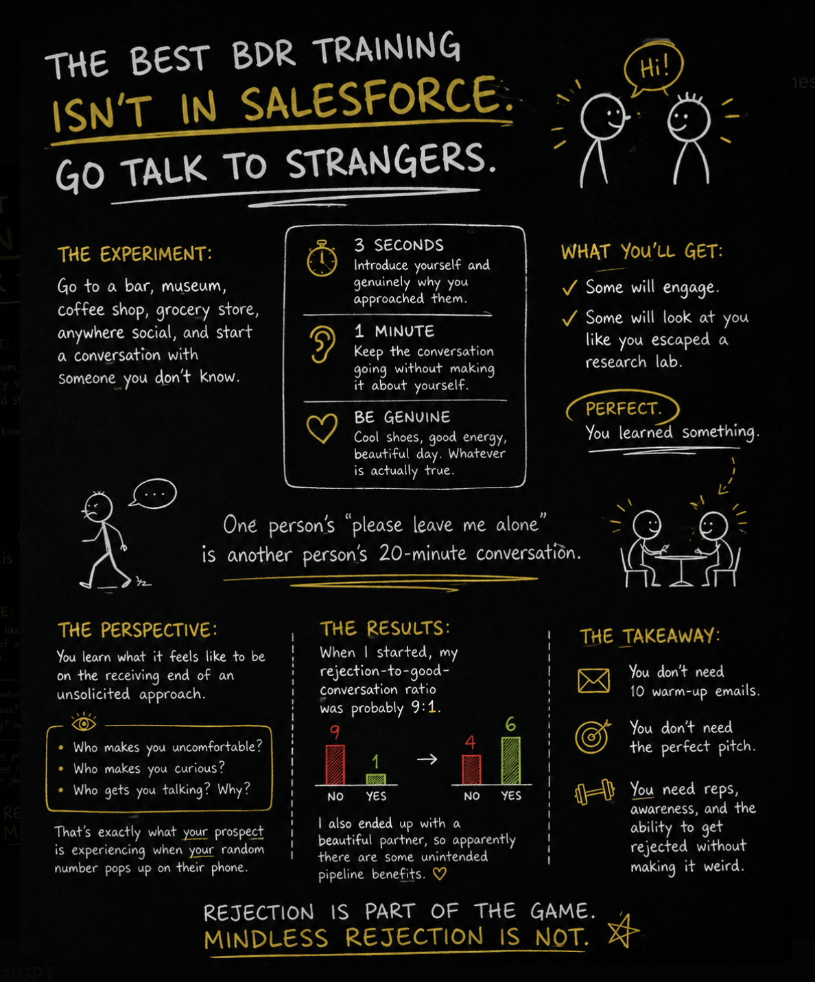 Black chalkboard-style infographic titled “The Best BDR Training Isn’t in Salesforce: Go Talk to Strangers.” It explains a sales exercise for BDRs: approach strangers in social settings, introduce yourself within 3 seconds, keep the conversation going for one minute, and focus on being genuine. The graphic highlights learning from rejection, understanding how unsolicited approaches feel from the prospect’s perspective, and improving through repetition. It shows the author’s rejection-to-conversation ratio improving from 9:1 to 4:6 and ends with the message: “Rejection is part of the game. Mindless rejection is not.”